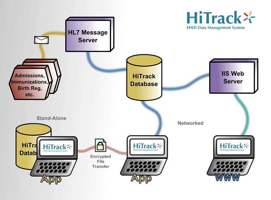 HiTrack Configuration Options